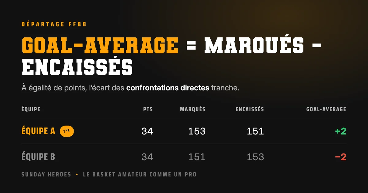 Colonnes points marqués et points encaissés d'un classement de basket, base du calcul du goal-average