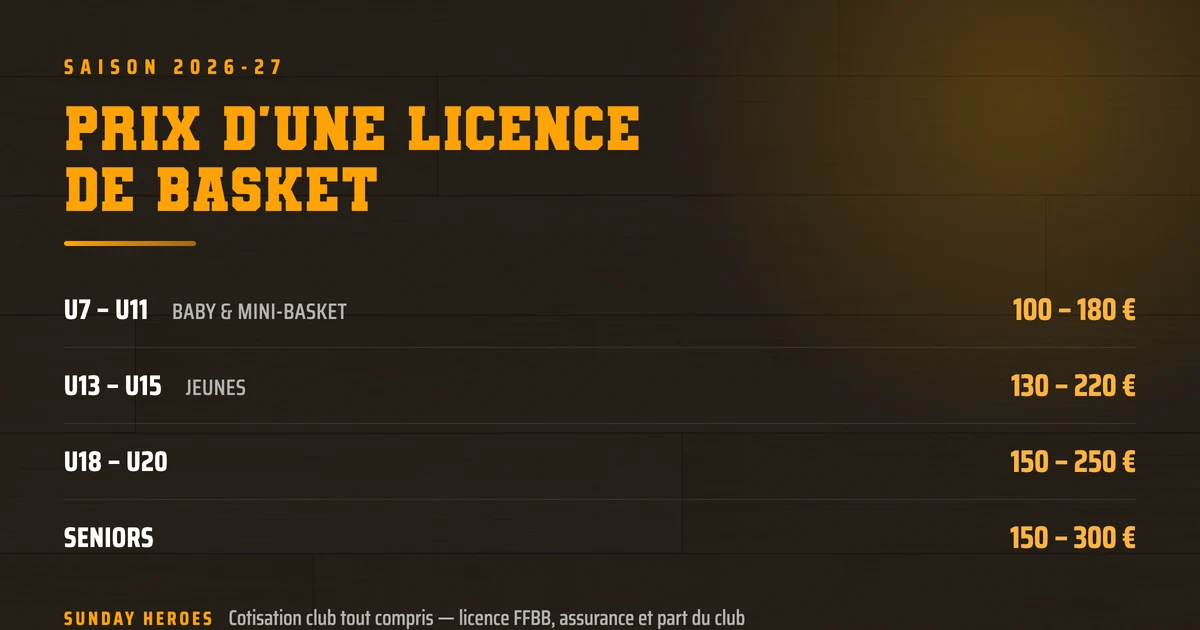 Prix d'une licence de basket 2026-27 par catégorie d'âge, de U7 à seniors